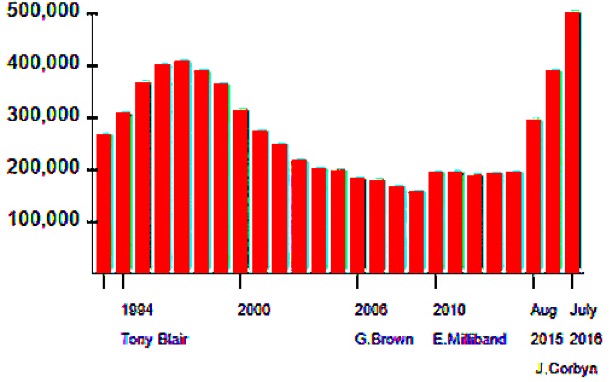 Labor'sGrowth